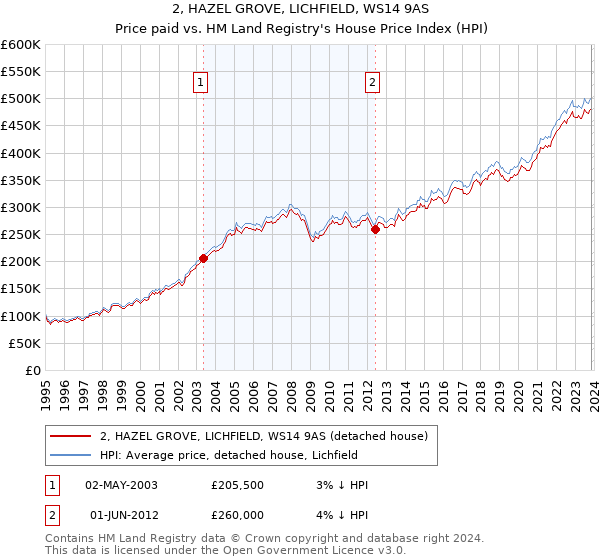 2, HAZEL GROVE, LICHFIELD, WS14 9AS: Price paid vs HM Land Registry's House Price Index