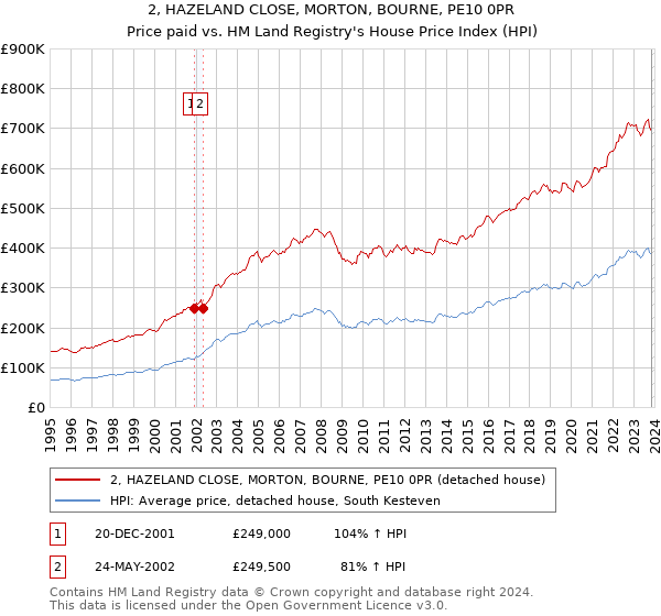 2, HAZELAND CLOSE, MORTON, BOURNE, PE10 0PR: Price paid vs HM Land Registry's House Price Index