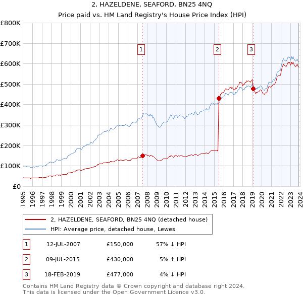 2, HAZELDENE, SEAFORD, BN25 4NQ: Price paid vs HM Land Registry's House Price Index