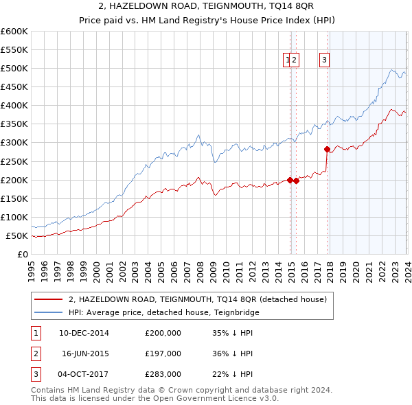 2, HAZELDOWN ROAD, TEIGNMOUTH, TQ14 8QR: Price paid vs HM Land Registry's House Price Index