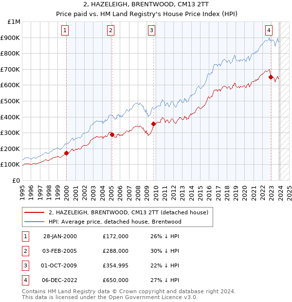 2, HAZELEIGH, BRENTWOOD, CM13 2TT: Price paid vs HM Land Registry's House Price Index