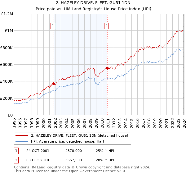 2, HAZELEY DRIVE, FLEET, GU51 1DN: Price paid vs HM Land Registry's House Price Index