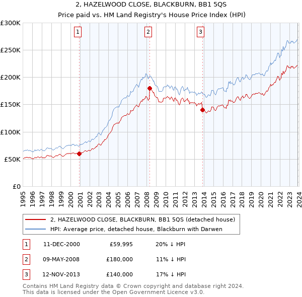 2, HAZELWOOD CLOSE, BLACKBURN, BB1 5QS: Price paid vs HM Land Registry's House Price Index