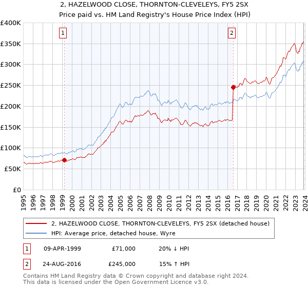 2, HAZELWOOD CLOSE, THORNTON-CLEVELEYS, FY5 2SX: Price paid vs HM Land Registry's House Price Index