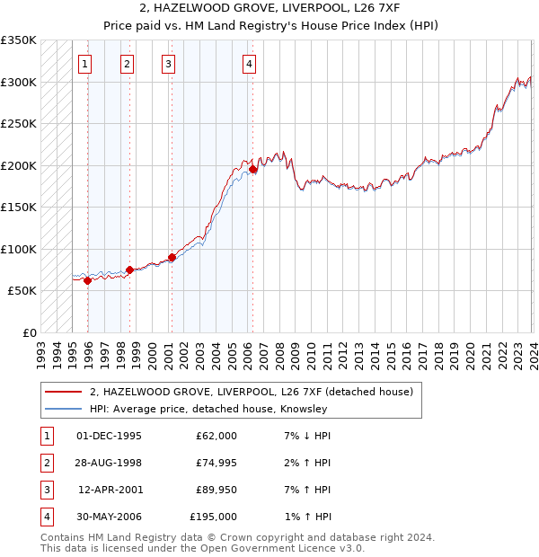 2, HAZELWOOD GROVE, LIVERPOOL, L26 7XF: Price paid vs HM Land Registry's House Price Index