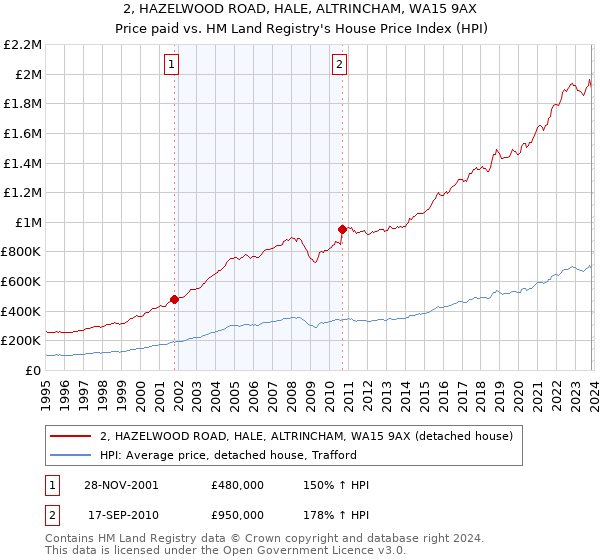 2, HAZELWOOD ROAD, HALE, ALTRINCHAM, WA15 9AX: Price paid vs HM Land Registry's House Price Index