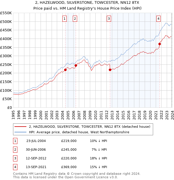 2, HAZELWOOD, SILVERSTONE, TOWCESTER, NN12 8TX: Price paid vs HM Land Registry's House Price Index