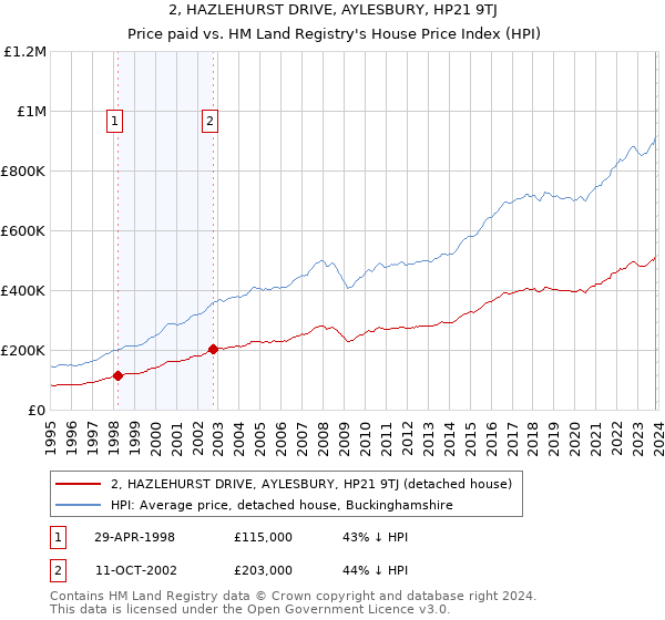 2, HAZLEHURST DRIVE, AYLESBURY, HP21 9TJ: Price paid vs HM Land Registry's House Price Index