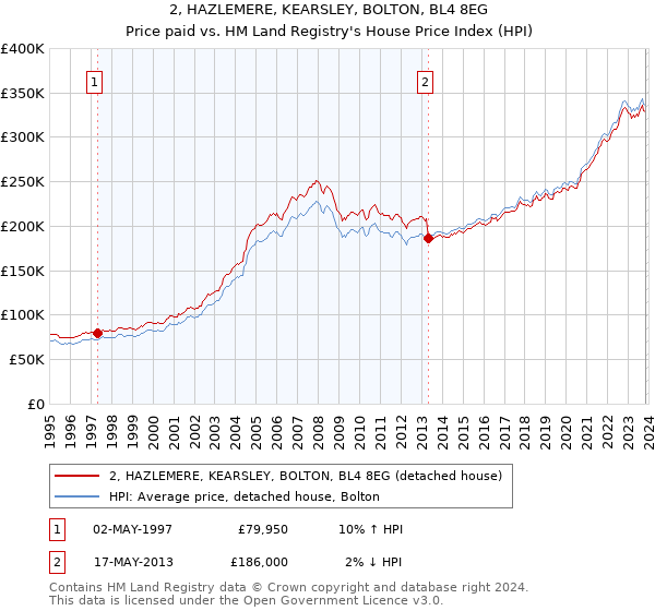 2, HAZLEMERE, KEARSLEY, BOLTON, BL4 8EG: Price paid vs HM Land Registry's House Price Index
