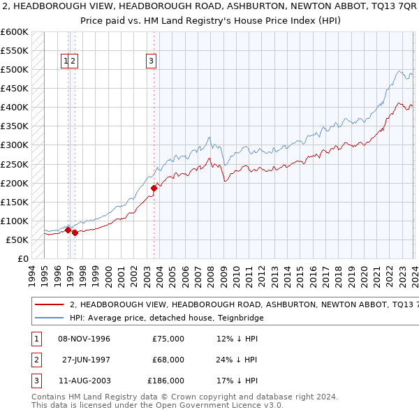 2, HEADBOROUGH VIEW, HEADBOROUGH ROAD, ASHBURTON, NEWTON ABBOT, TQ13 7QR: Price paid vs HM Land Registry's House Price Index