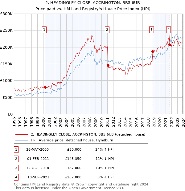 2, HEADINGLEY CLOSE, ACCRINGTON, BB5 6UB: Price paid vs HM Land Registry's House Price Index