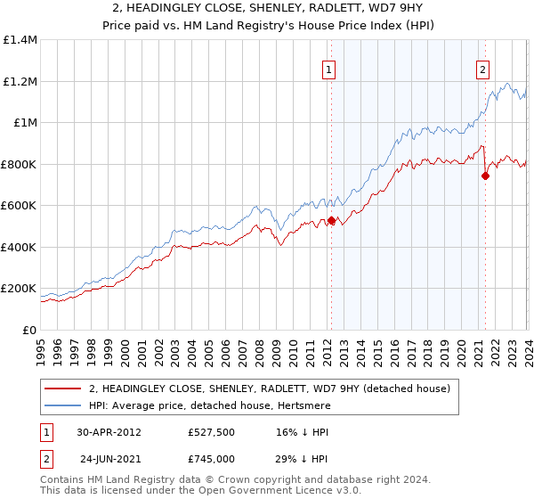 2, HEADINGLEY CLOSE, SHENLEY, RADLETT, WD7 9HY: Price paid vs HM Land Registry's House Price Index