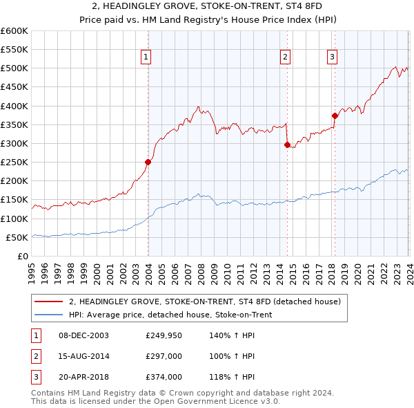 2, HEADINGLEY GROVE, STOKE-ON-TRENT, ST4 8FD: Price paid vs HM Land Registry's House Price Index