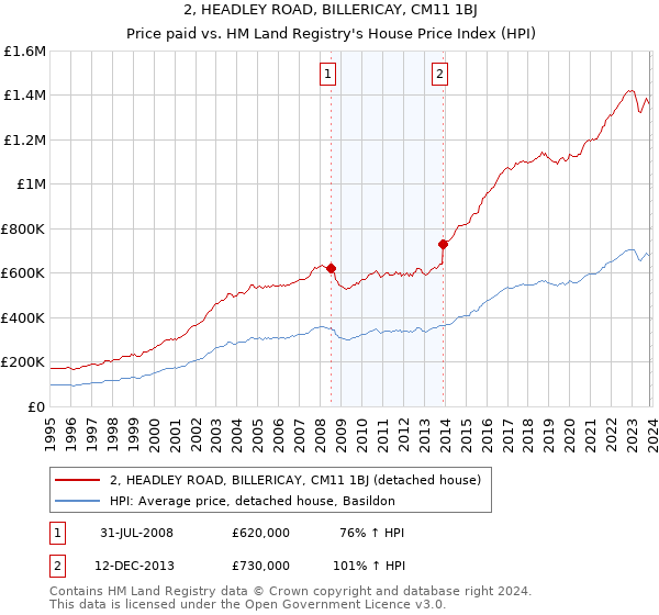 2, HEADLEY ROAD, BILLERICAY, CM11 1BJ: Price paid vs HM Land Registry's House Price Index
