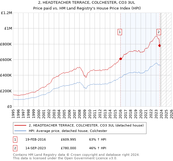 2, HEADTEACHER TERRACE, COLCHESTER, CO3 3UL: Price paid vs HM Land Registry's House Price Index