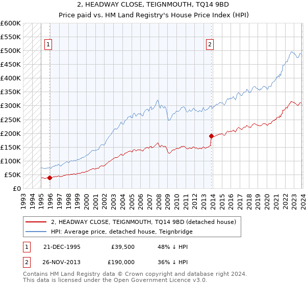 2, HEADWAY CLOSE, TEIGNMOUTH, TQ14 9BD: Price paid vs HM Land Registry's House Price Index