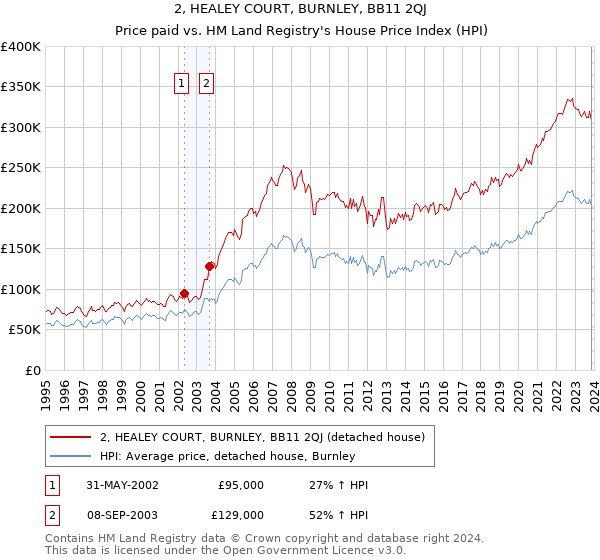 2, HEALEY COURT, BURNLEY, BB11 2QJ: Price paid vs HM Land Registry's House Price Index