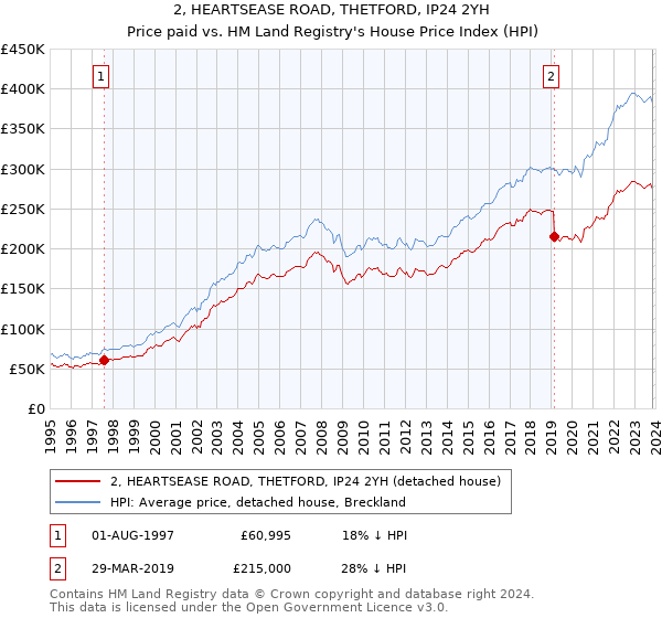 2, HEARTSEASE ROAD, THETFORD, IP24 2YH: Price paid vs HM Land Registry's House Price Index