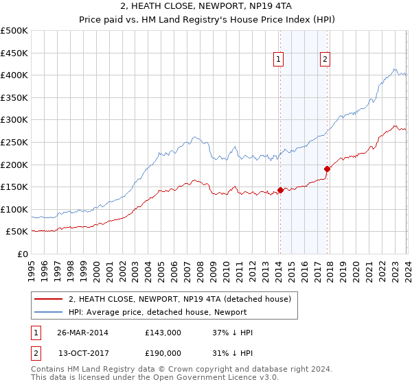 2, HEATH CLOSE, NEWPORT, NP19 4TA: Price paid vs HM Land Registry's House Price Index