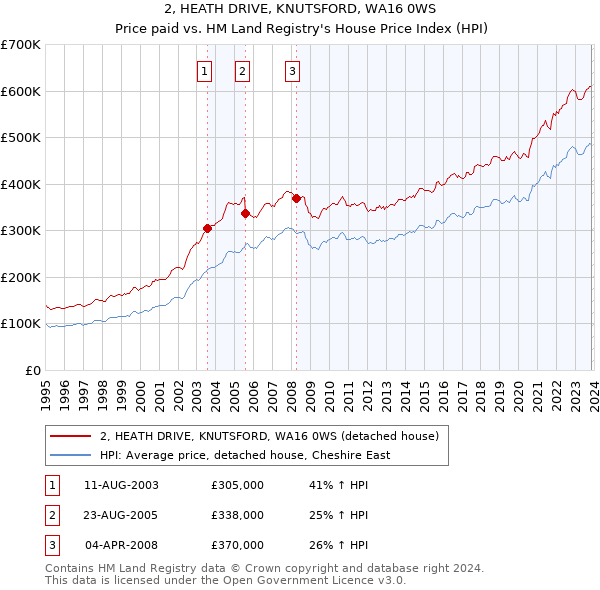 2, HEATH DRIVE, KNUTSFORD, WA16 0WS: Price paid vs HM Land Registry's House Price Index