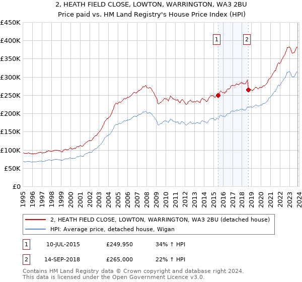 2, HEATH FIELD CLOSE, LOWTON, WARRINGTON, WA3 2BU: Price paid vs HM Land Registry's House Price Index