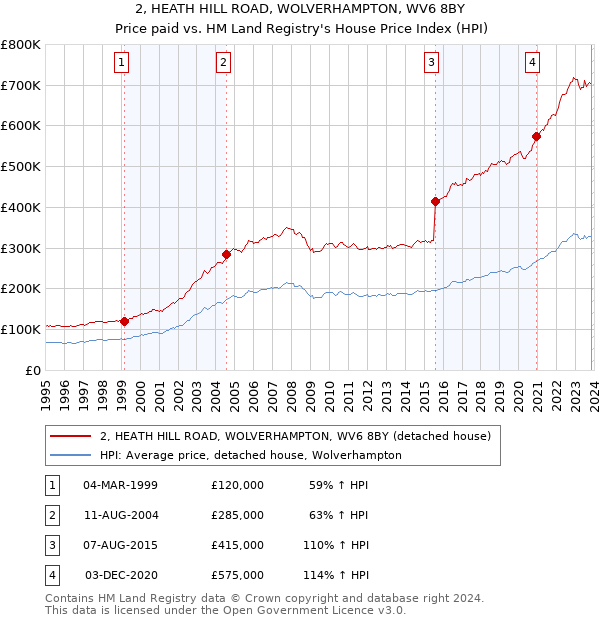 2, HEATH HILL ROAD, WOLVERHAMPTON, WV6 8BY: Price paid vs HM Land Registry's House Price Index