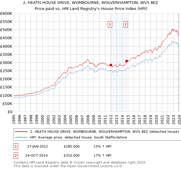 2, HEATH HOUSE DRIVE, WOMBOURNE, WOLVERHAMPTON, WV5 8EZ: Price paid vs HM Land Registry's House Price Index