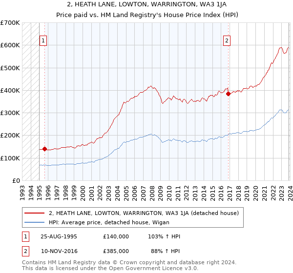 2, HEATH LANE, LOWTON, WARRINGTON, WA3 1JA: Price paid vs HM Land Registry's House Price Index