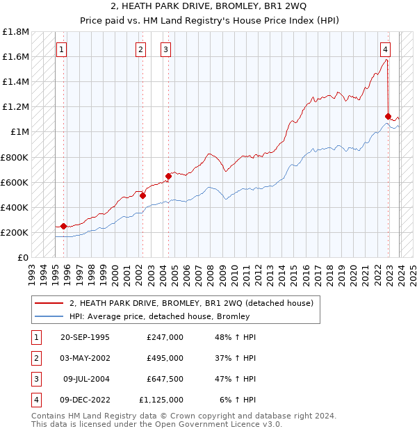 2, HEATH PARK DRIVE, BROMLEY, BR1 2WQ: Price paid vs HM Land Registry's House Price Index