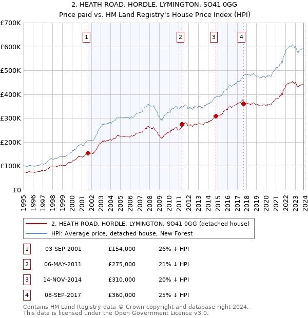 2, HEATH ROAD, HORDLE, LYMINGTON, SO41 0GG: Price paid vs HM Land Registry's House Price Index