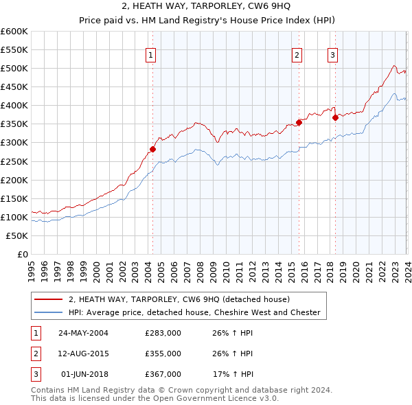 2, HEATH WAY, TARPORLEY, CW6 9HQ: Price paid vs HM Land Registry's House Price Index