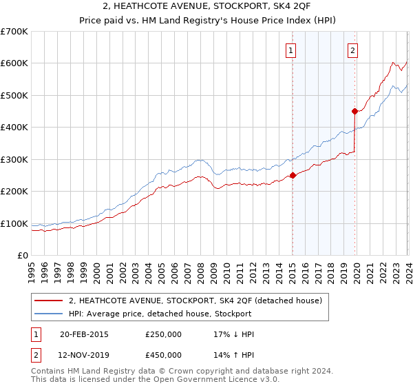 2, HEATHCOTE AVENUE, STOCKPORT, SK4 2QF: Price paid vs HM Land Registry's House Price Index