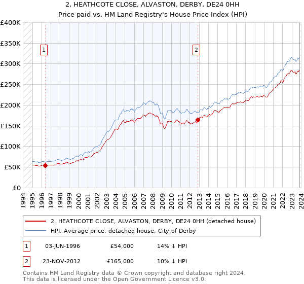 2, HEATHCOTE CLOSE, ALVASTON, DERBY, DE24 0HH: Price paid vs HM Land Registry's House Price Index