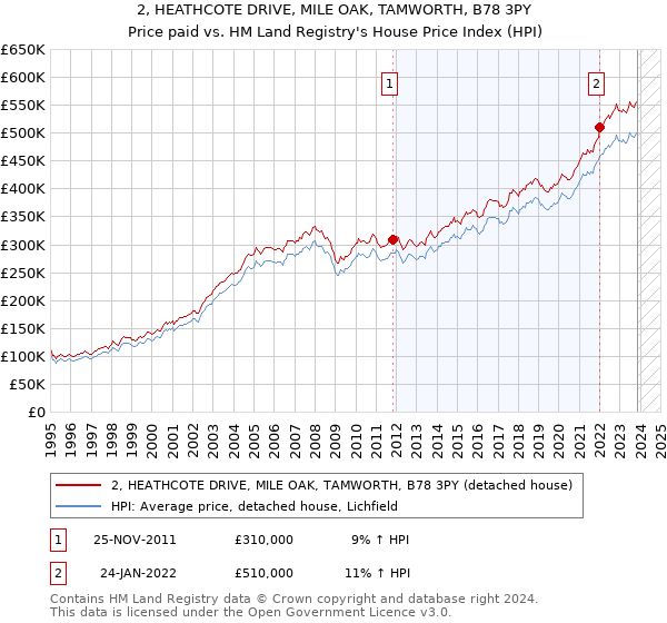2, HEATHCOTE DRIVE, MILE OAK, TAMWORTH, B78 3PY: Price paid vs HM Land Registry's House Price Index
