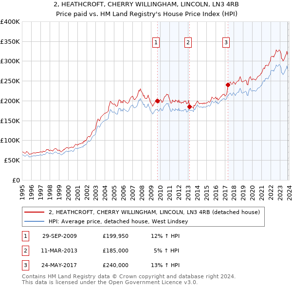 2, HEATHCROFT, CHERRY WILLINGHAM, LINCOLN, LN3 4RB: Price paid vs HM Land Registry's House Price Index