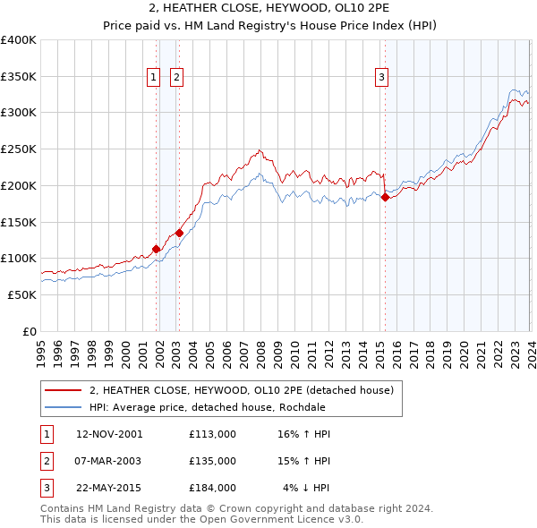 2, HEATHER CLOSE, HEYWOOD, OL10 2PE: Price paid vs HM Land Registry's House Price Index