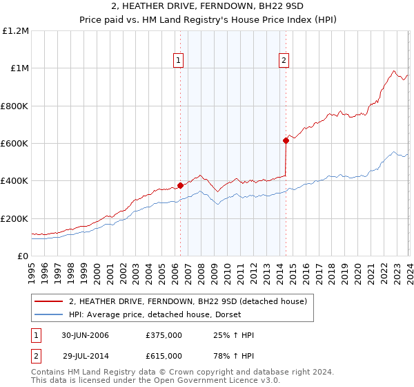 2, HEATHER DRIVE, FERNDOWN, BH22 9SD: Price paid vs HM Land Registry's House Price Index