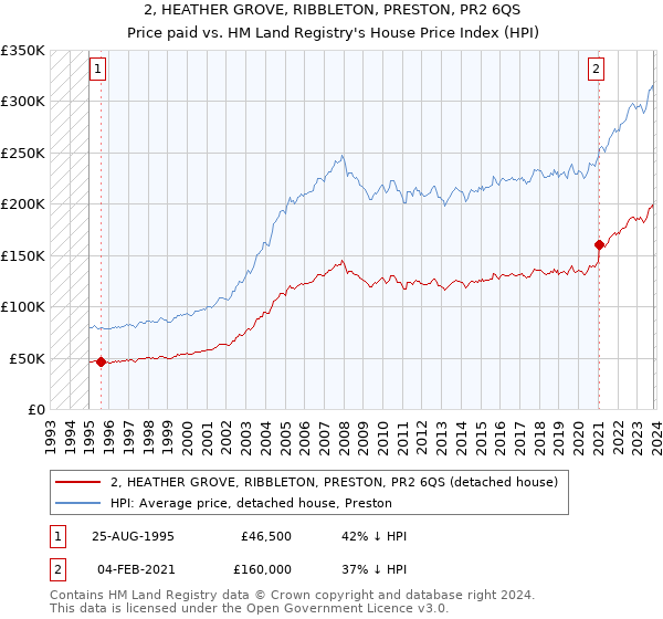 2, HEATHER GROVE, RIBBLETON, PRESTON, PR2 6QS: Price paid vs HM Land Registry's House Price Index