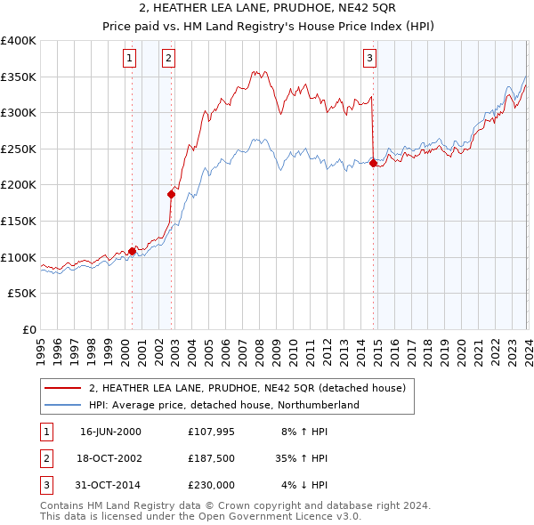 2, HEATHER LEA LANE, PRUDHOE, NE42 5QR: Price paid vs HM Land Registry's House Price Index