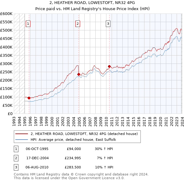 2, HEATHER ROAD, LOWESTOFT, NR32 4PG: Price paid vs HM Land Registry's House Price Index