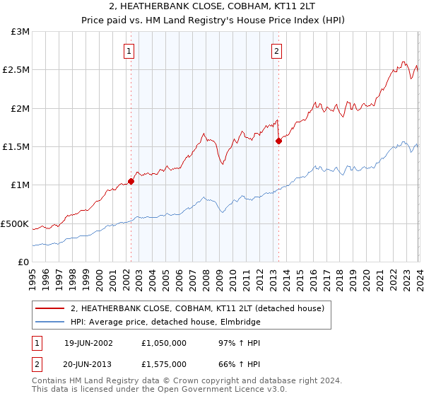 2, HEATHERBANK CLOSE, COBHAM, KT11 2LT: Price paid vs HM Land Registry's House Price Index