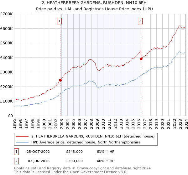 2, HEATHERBREEA GARDENS, RUSHDEN, NN10 6EH: Price paid vs HM Land Registry's House Price Index