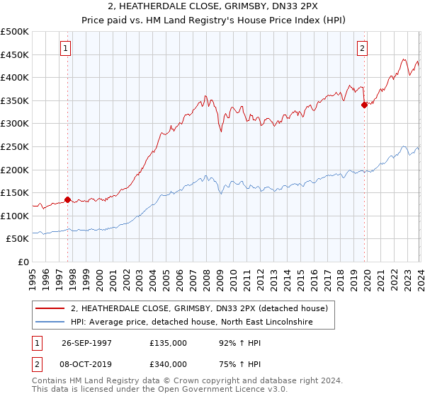2, HEATHERDALE CLOSE, GRIMSBY, DN33 2PX: Price paid vs HM Land Registry's House Price Index