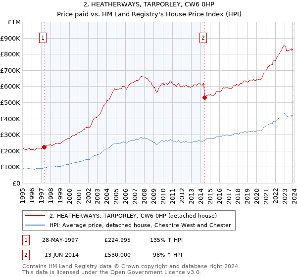 2, HEATHERWAYS, TARPORLEY, CW6 0HP: Price paid vs HM Land Registry's House Price Index