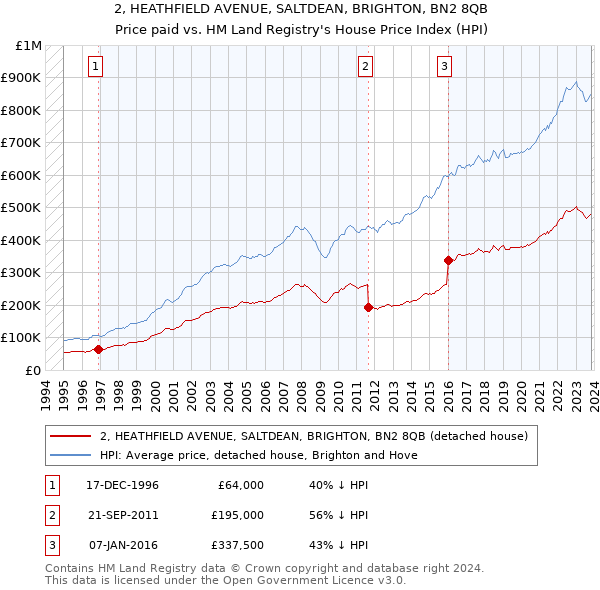 2, HEATHFIELD AVENUE, SALTDEAN, BRIGHTON, BN2 8QB: Price paid vs HM Land Registry's House Price Index