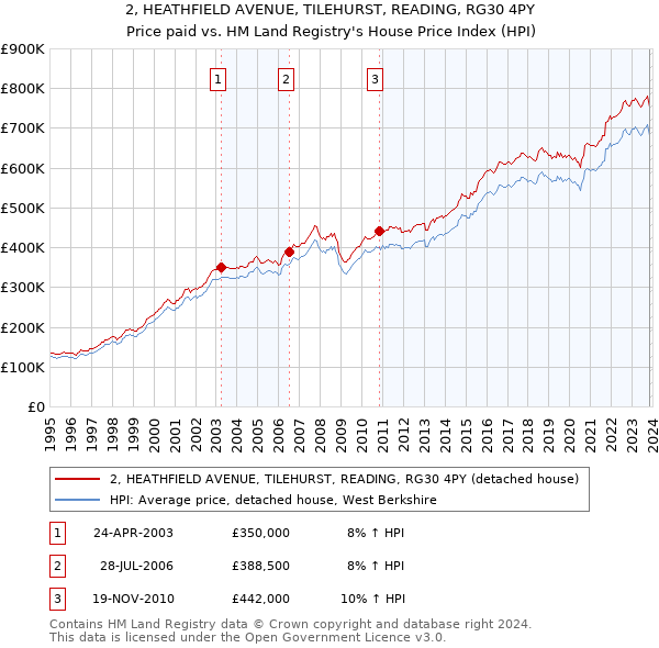2, HEATHFIELD AVENUE, TILEHURST, READING, RG30 4PY: Price paid vs HM Land Registry's House Price Index