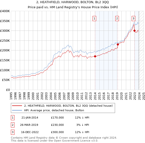 2, HEATHFIELD, HARWOOD, BOLTON, BL2 3QQ: Price paid vs HM Land Registry's House Price Index