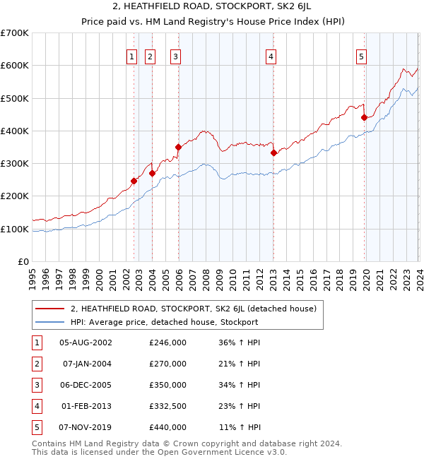2, HEATHFIELD ROAD, STOCKPORT, SK2 6JL: Price paid vs HM Land Registry's House Price Index