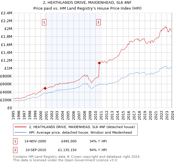 2, HEATHLANDS DRIVE, MAIDENHEAD, SL6 4NF: Price paid vs HM Land Registry's House Price Index