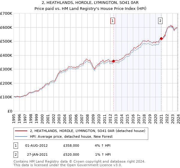 2, HEATHLANDS, HORDLE, LYMINGTON, SO41 0AR: Price paid vs HM Land Registry's House Price Index